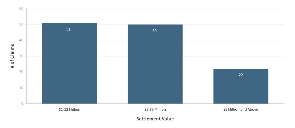 Claims by Settlement Value